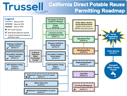 DPR Permitting Roadmap